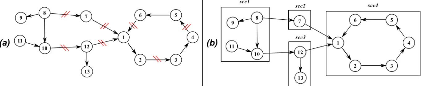 Figure 2.4 – Modèle sous forme de graphe et découpage selon les SCC (Source : Kelsen et al