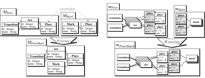 Figure 2.16 – Exemple d’utilisation de la relation override et de M IC sur l’attribut id (Source : Reiter et al