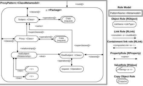 Figure 2.22 – Modèle de rôles, représentant le pattern Proxy (Source : Tombelle et al