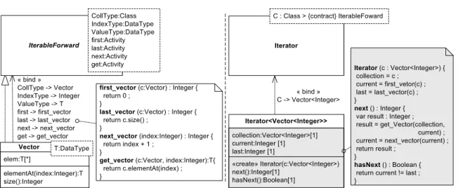 Figure 2.40 – Réalisation du contrat de IterableForward et application de Iterator (Source : Cuccuru et al