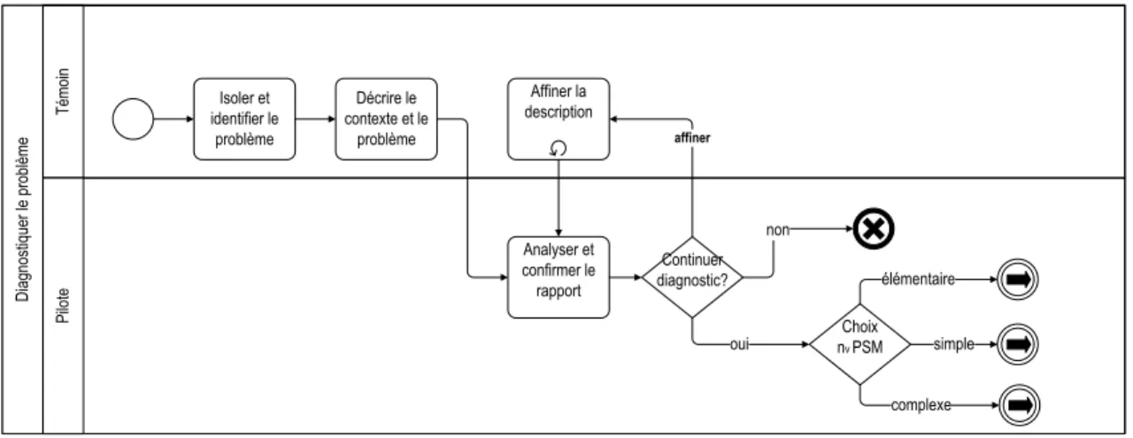 Figure III. 2 - Processus d'établissement du diagnostic 
