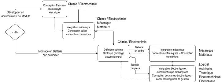 Figure I.3 - Etapes et métiers de conception d'un accumulateur et d'une batterie 