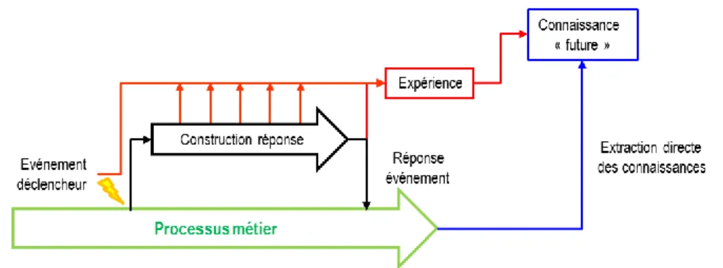 Figure II.7 - L'expérience, un palier pour élaborer la connaissance 