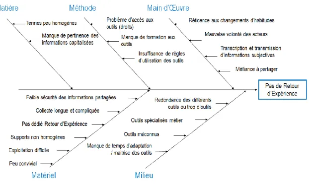 Figure II.18 – Causes conduisant aux blocages du REx chez Saft  