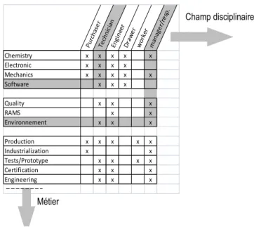 Tableau II.3 - Droits d'accès 