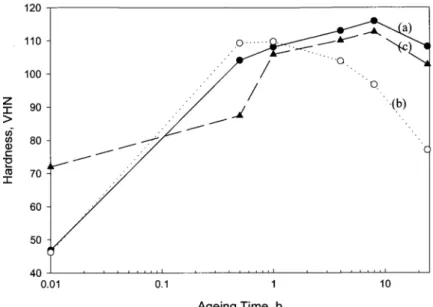 Figure II-7 : Dureté Vickers de l'alliage Al - 0,4% Mg- 1,3% Si - 0,25% Fe pour différentes conditions de  vieillissement [26] 