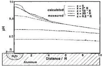 Figure II-16 : Mesure du pH à proximité des précipités Al 3 Fe dans un alliage AA 6061[35] 