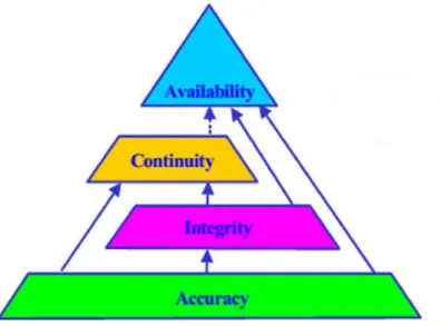 Figure 1.1 – GNSS Required Navigation Performance (RNP) Parameters for Aviation Navi- Navi-gation