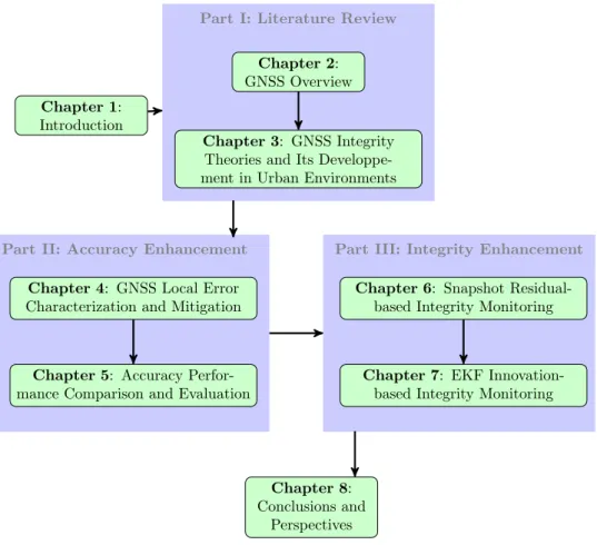 Figure 1.2 – Structure of the Dissertation