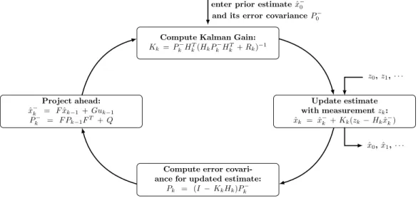Fig. 2.5 shows us the flowchart of the Kalman Filtering procedures. After initializing the filter, the a priori state vector xˆ − k and its covariance matrix P k − can be predicted with the help of the transition matrix F and the process noise covariance m