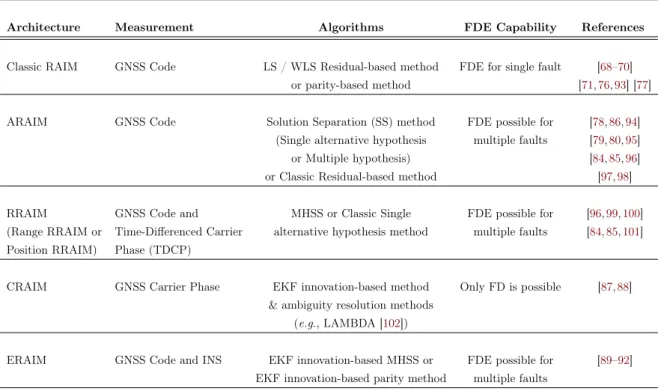 Table 3.1 – Classification of RAIM techniques