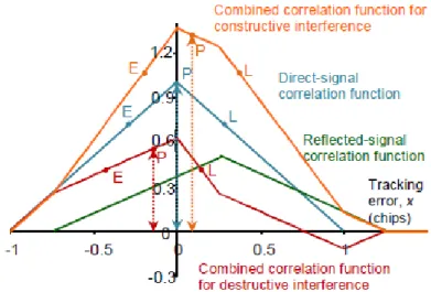 Figure 4.3 – Effect of constructive and destructive multipath interference on the correlation function [7]