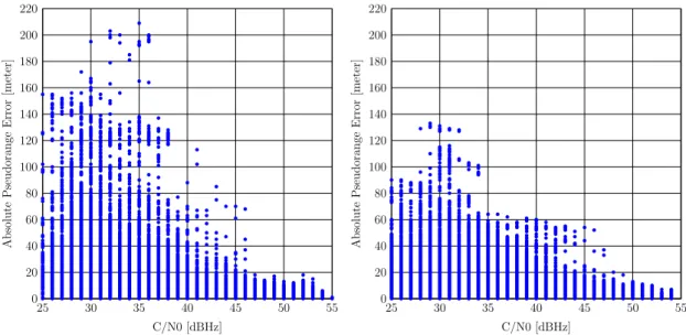 Figure 4.5 – Absolute Pseudorange Errors as a function of C/N 0 in different urban canyons