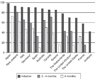 Figure 3. Taux d’allaitement maternel global  (tous types d’allaitement maternel) en 2012 (15) 