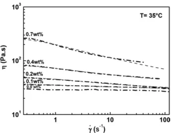 Figure 8 Shear thinning index-exponent n versus tem- tem-perature for different DWCNTs concentration: Neat RTM6 resin (O), 0.1 wt % DWCNTs (h), 0.2 wt % DWCNTs (!), 0.4 wt % DWCNTs (^), 0.7 wt % DWCNTs ( ).