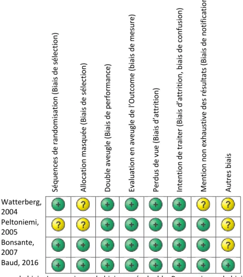 Figure 4. Synthèse des risques de biais représentés sous forme de pourcentage  pour toutes les études inclues