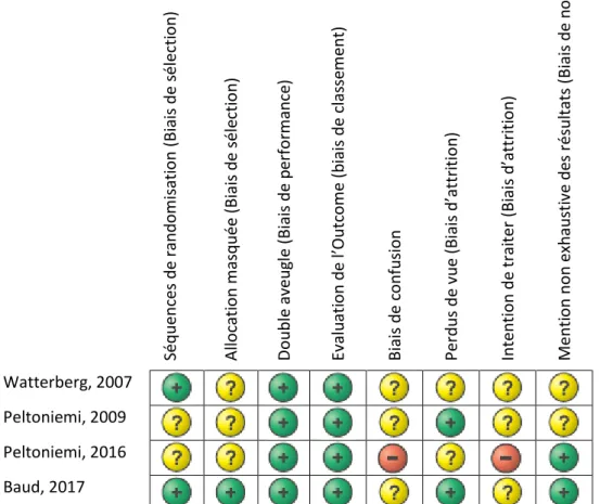 Figure 6. Synthèse des risques de biais pour toutes les études de suivi inclues dans  cette revue de littérature