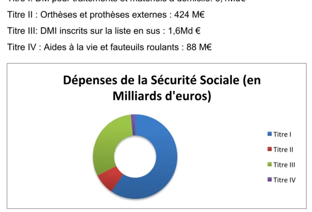 Figure	
  2	
  :	
  Répartition	
  des	
  dépenses	
  de	
  la	
  sécurité	
  sociale	
  