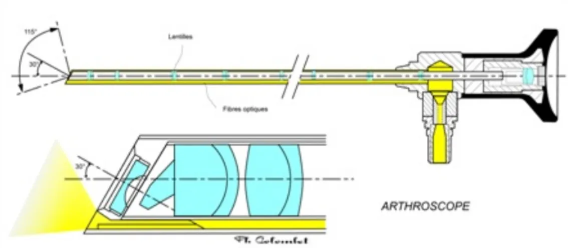Figure	  5	  :	  Le	  fonctionnement	  de	  l’arthroscope	  	  