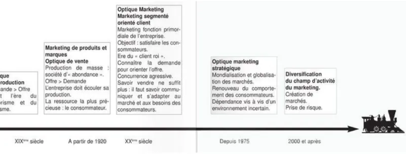 Figure 1 : Le train du marketing 
