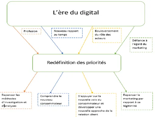 Figure 2: L'organisation d'une entreprise à l'ère du digital