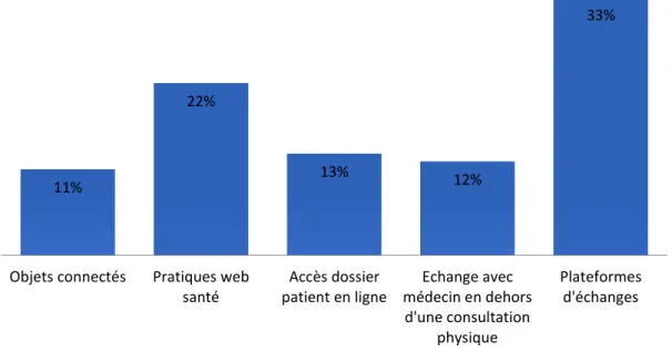 Figure 11: Utilisation de l'e-santé par les patients 