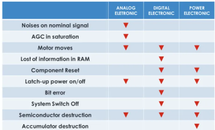 Tab. 5: The main immunity default risk in electronics