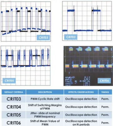 Fig. 32: Comparative results of Immunity testing of demonstrator PCB with  harmonic-TEM mode aggression forCRIT#03 to CRIT#06
