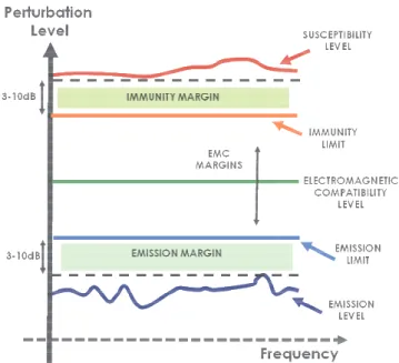Fig. 2: The second EMC formalism: emission, immunity and EMC margins