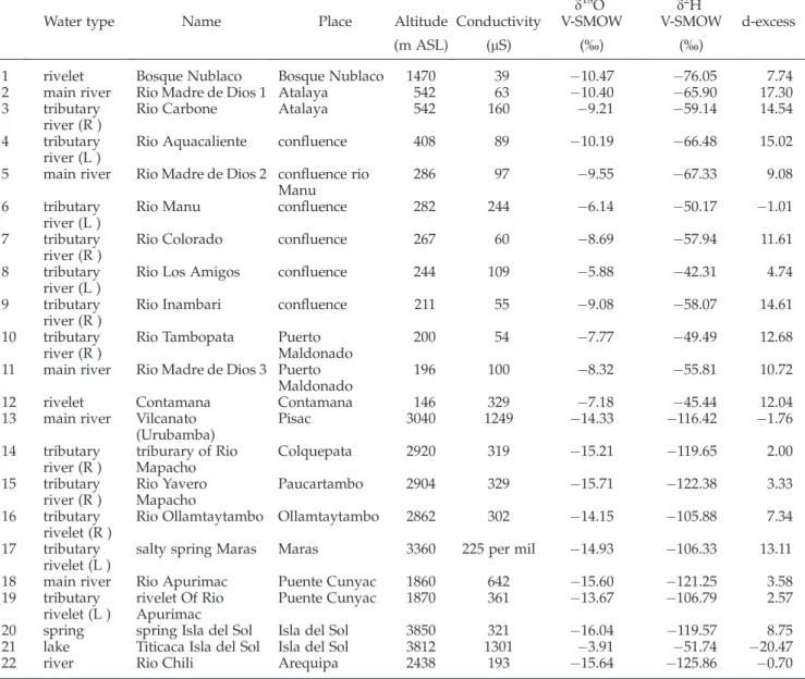 Table 1. Detail on the water sampling, isotope results and d-excess calculation