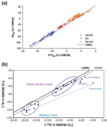 Figure 3. (a) Isotopic characteristics (d 18 O vs. dD) of the rain- rain-fall over the upper Madre de Dios basin for the different  sea-sons April and October 2009 (n = 151), relative to the Global Meteorite Water Line (GMWL).Wet-dry: April-May, dry June-A