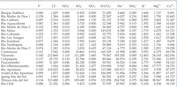 Table 2 and the piper diagrams (Figs. 4(a) and 4(b)) report the chemical properties of the studied water samples