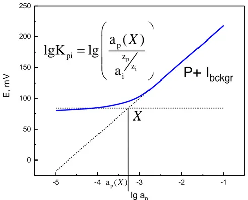 Figure  1.9.  Graphical  determination  of  the  selectivity  coefficient  by  the  fixed  interference method