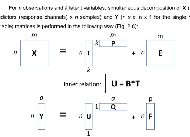 Figure 2.8. Schematic representation of the PLS regression. T (n x k) and U (n x 1) are  X- and Y- scores, P (k x m) and Q (1 x k) are X- and Y-loadings, E (n x m) and F (n x  p) are X- and Y-residuals, respectively