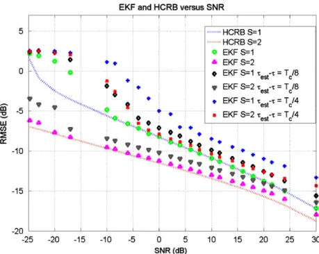 Fig. 4. HCRB and RMSE obtained with the EKF, for the carrier phase estimation, versus the SNR for three different oversampling factors S ¼1, 2 and 4, and a ﬁxed phase noise variance s 2 w ¼ 0:001