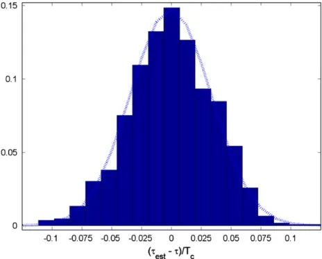 Fig. 7. e-pdf and Gaussian ﬁtted distribution (dotted line) for the time-delay estimation error