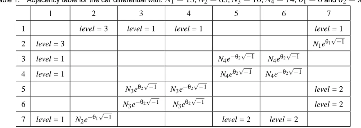 Table 1. Adjacency table for the car differential with: N 1 = 13 , N 2 = 65 , N 3 = 10 , N 4 = 14 , θ 1 = 0 and θ 2 = π/4 .