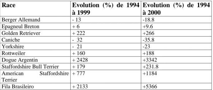 Tableau IV  Race  Evolution  (%)  de  1994  à 1999  Evolution  (%)  de  1994 à 2000  Berger Allemand  - 13  -18.8  Epagneul Breton  + 6  +9.6  Golden Retriever  + 222  +266  Caniche  -  32  -35.8  Yorkshire  -  21  -23  Rottweiler  + 160  +188  Dogue Argen