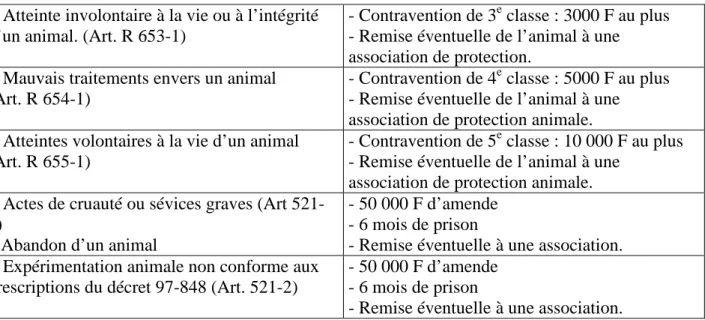 Tableau XI :Protection des animaux et code pénal.(44) 