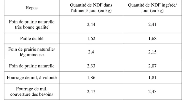 Tableau 5 : Comparaison de la quantité de NDF dans l'aliment distribué et dans l'aliment réellement  ingéré par l’âne  (d’après Mueller et al., 1994a) 