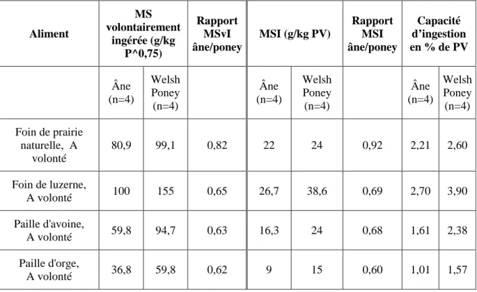 Tableau 7: Comparaison de la matière sèche volontairement ingérée de l'âne et du poney  (d’après  Pearson et al., 200 ; Pearson et Merritt, 1991) 