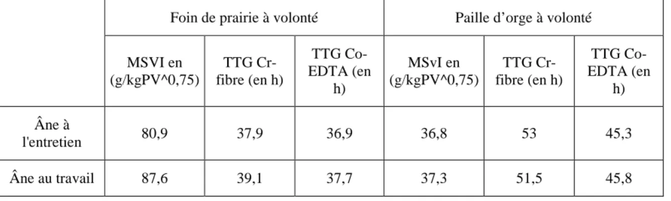 Tableau 9 : Comparaison des temps de transit global (TTG) selon l’activité de l’âne (d’après Pearson  et Merritt, 1991) 
