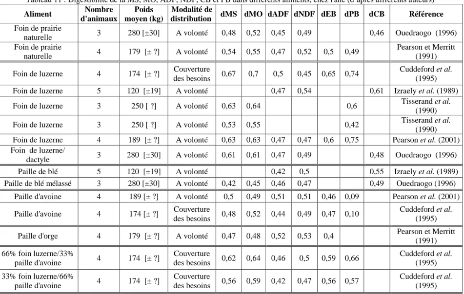Tableau 11 : Digestibilité de la MS, MO, ADF, NDF, CB et PB dans différents aliments, chez l'âne (d’après différents auteurs) 