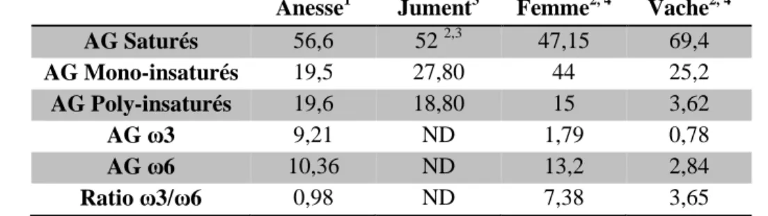 Tableau 18 : Composition en acide gras du lait d’ânesse comparée à celle du lait de jument, de  femme et de vache (en % d’AG totaux) (d’après différents auteurs)