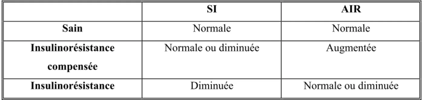 Tableau 1 : Variations des paramètres du MinMod selon le statut du sujet (sain ou insulinorésistant)