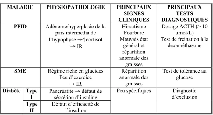 Tableau 3 : Physiopathologie, principaux signes cliniques et principaux tests diagnostiques du PPID, du SME et  du diabète chez le cheval (IR : insulinorésistance)