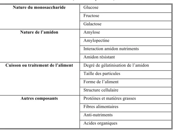 Tableau 4 : Facteurs de variation de l’index glycémique d’un aliment dépendant de celui-ci, définis chez  l’homme (modifié d’après FAO)