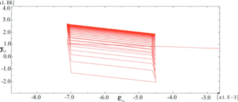 Figure 2.5: ε 11 under pulsating load (R = 0) on the internal boundary at θ = π/2 when shakedown occurs for T = 1.8333