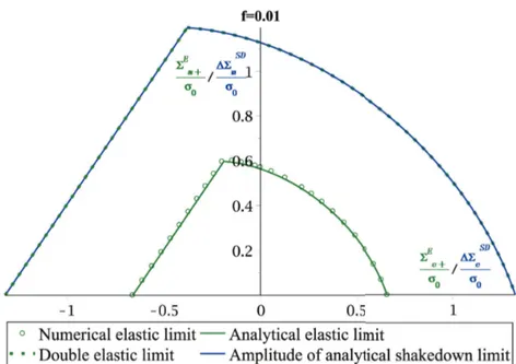 Figure 2.13: Comparison between the amplitude of the shakedown limit cyclic load and the elastic limit for f = 0.1