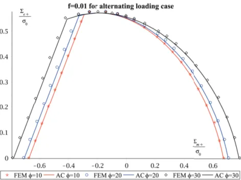 Figure 3.4: Comparison between the yield surfaces obtained by the analytic criterion (3.47) and by step- step-by-step finite element simulations under alternating loadings (R = −1) for porosity f = 0.01 and φ ∈